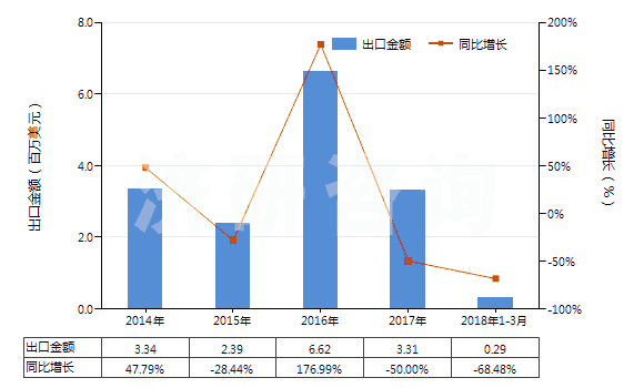 2014-2018年3月中國其他水凝水泥(HS25239000)出口總額及增速統(tǒng)計